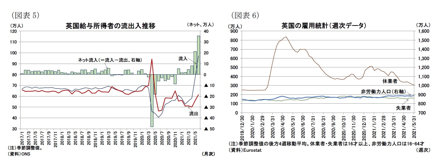 （図表5）英国給与所得者の流出入推移/（図表6）英国の雇用統計（週次データ）