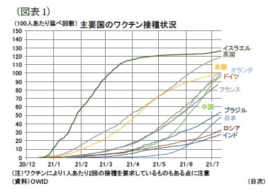 （図表1）主要国のワクチン接種状況