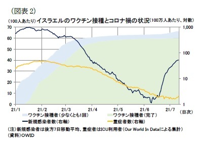 （図表2）イスラエルのワクチン接種とコロナ禍の状況