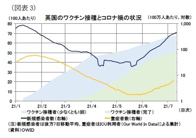 （図表3）英国のワクチン接種とコロナ禍の状況