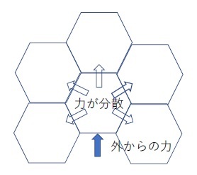 力の分散