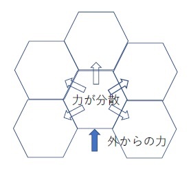 力の分散