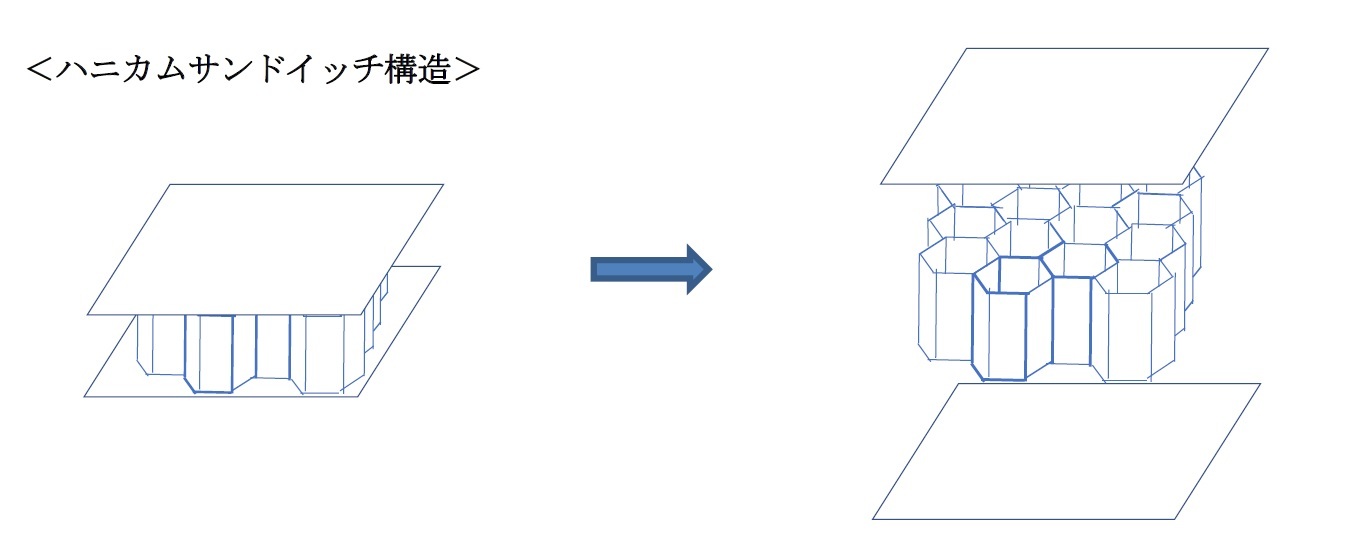 ハニカムサンドイッチ構造