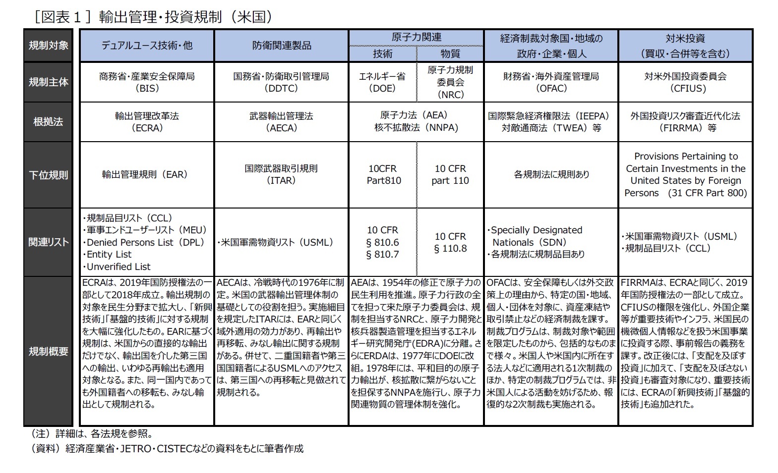 ［図表１］輸出管理・投資規制（米国）