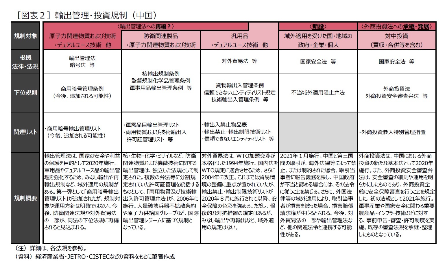 ［図表２］輸出管理・投資規制（中国）
