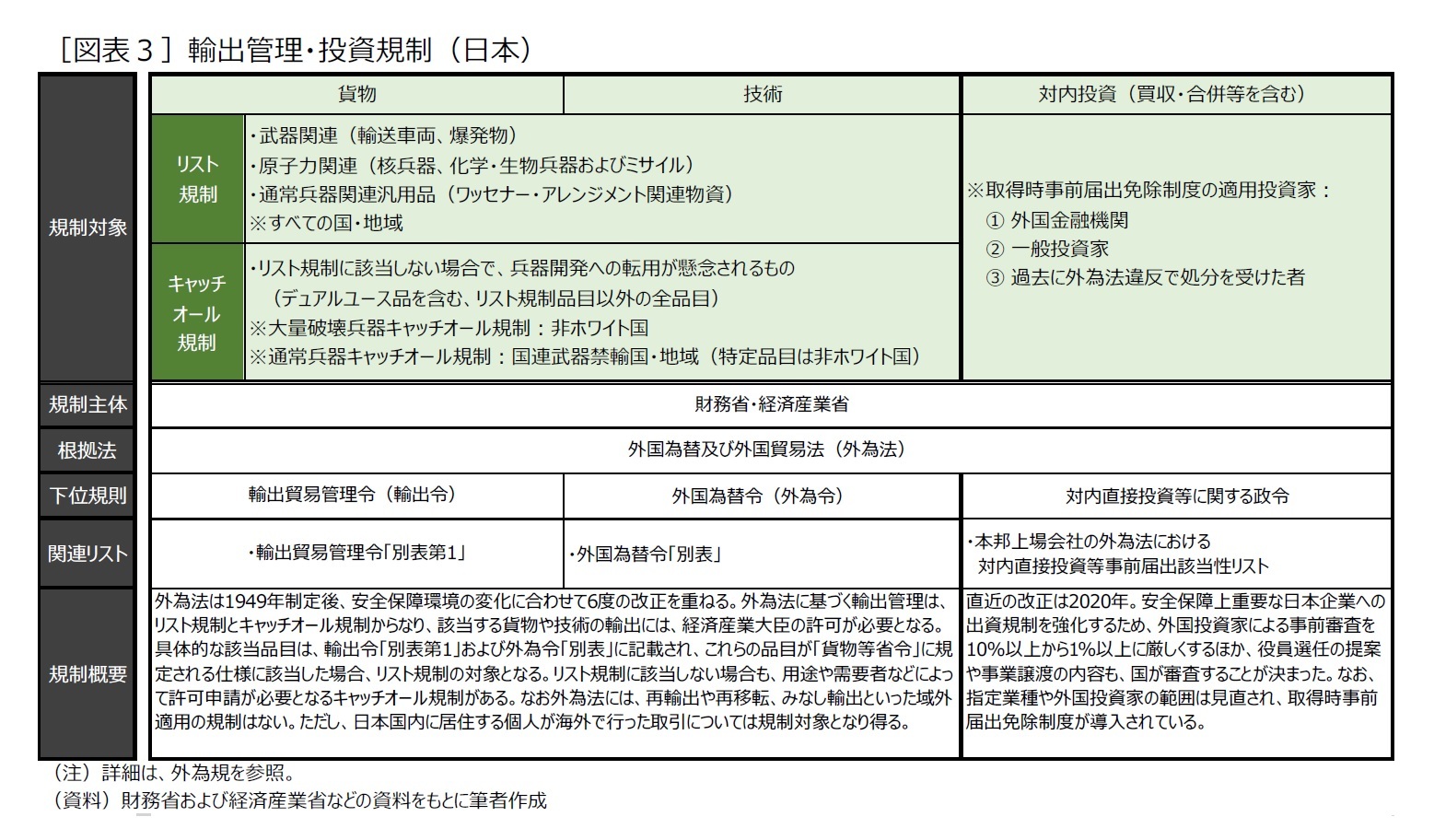 ［図表３］輸出管理・投資規制（日本）