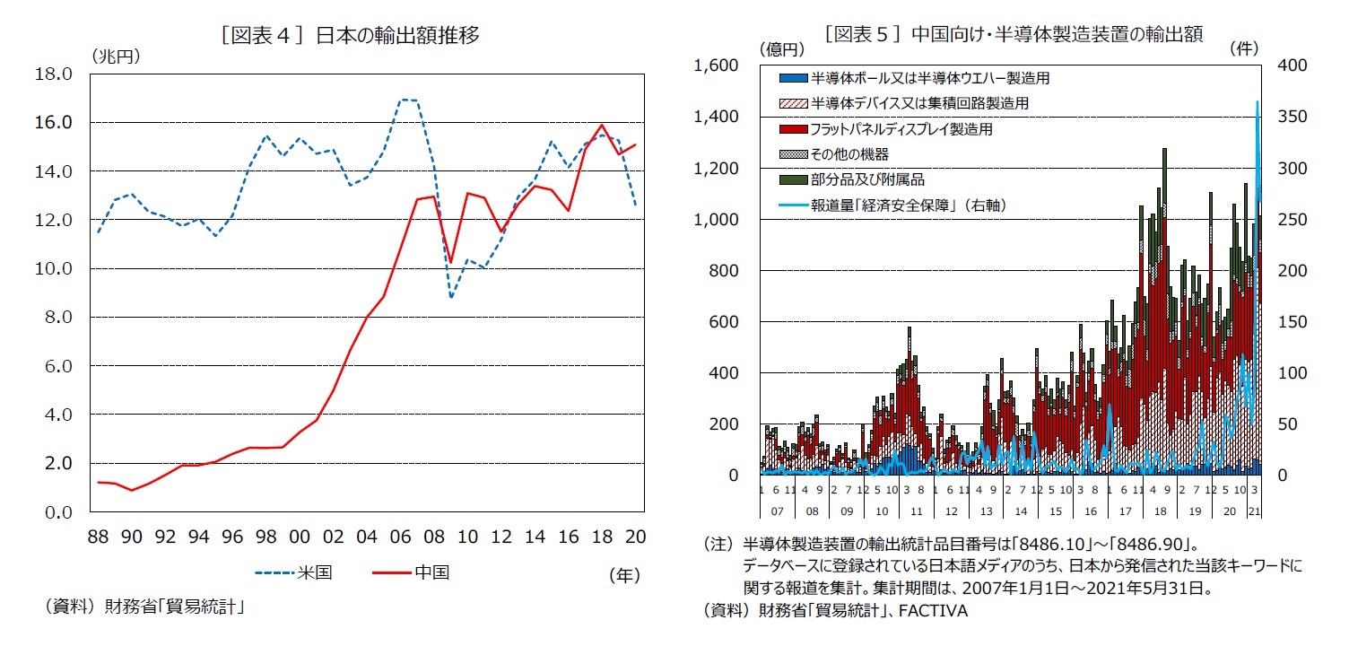 ［図表４］日本の輸出額推移/［図表５］中国向け・半導体製造装置の輸出額