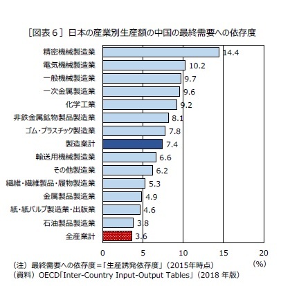 ［図表６］日本の産業別生産額の中国の最終需要への依存度