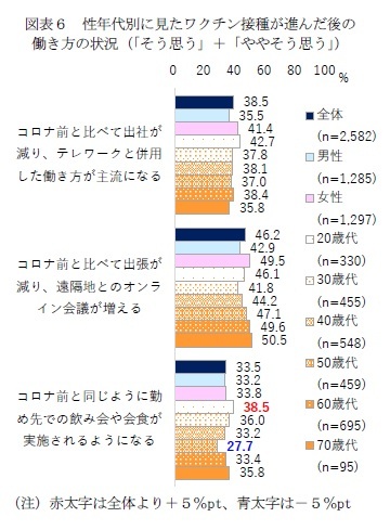 図表6 性年代別に見たワクチン接種が進んだ後の働き方の状況(「そう思う」+「ややそう思う」)