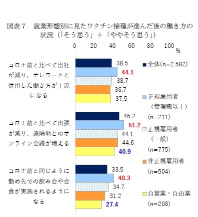図表7 就業形態別に見たワクチン接種が進んだ後の働き方の状況(「そう思う」+「ややそう思う」)