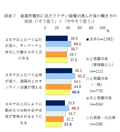 図表７　就業形態別に見たワクチン接種が進んだ後の働き方の状況（「そう思う」＋「ややそう思う」）