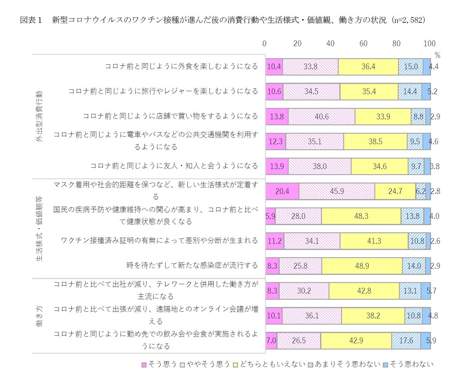 図表１　新型コロナウイルスのワクチン接種が進んだ後の消費行動や生活様式・価値観、働き方の状況（n=2,582）