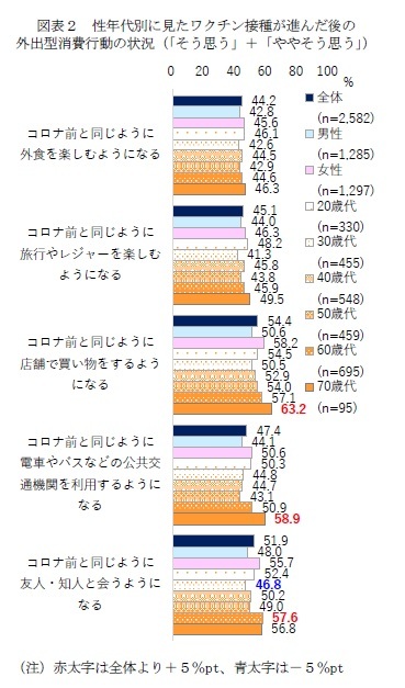 図表２　性年代別に見たワクチン接種が進んだ後の外出型消費行動の状況（「そう思う」＋「ややそう思う」）