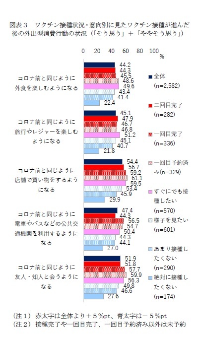 図表3 ワクチン接種状況・意向別に見たワクチン接種が進んだ後の外出型消費行動の状況(「そう思う」+「ややそう思う」)