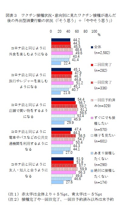 図表３　ワクチン接種状況・意向別に見たワクチン接種が進んだ後の外出型消費行動の状況（「そう思う」＋「ややそう思う」）