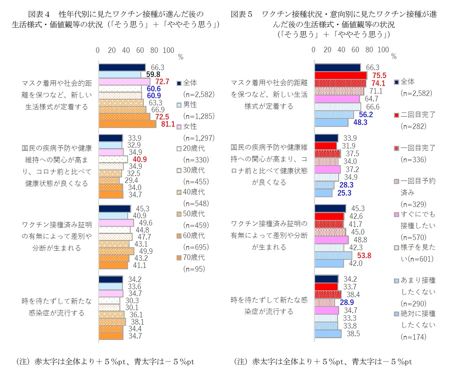 図表4 性年代別に見たワクチン接種が進んだ後の生活様式・価値観等の状況(「そう思う」+「ややそう思う」)/図表5 ワクチン接種状況・意向別に見たワクチン接種が進んだ後の生活様式・価値観等の状況(「そう思う」+「ややそう思う」)