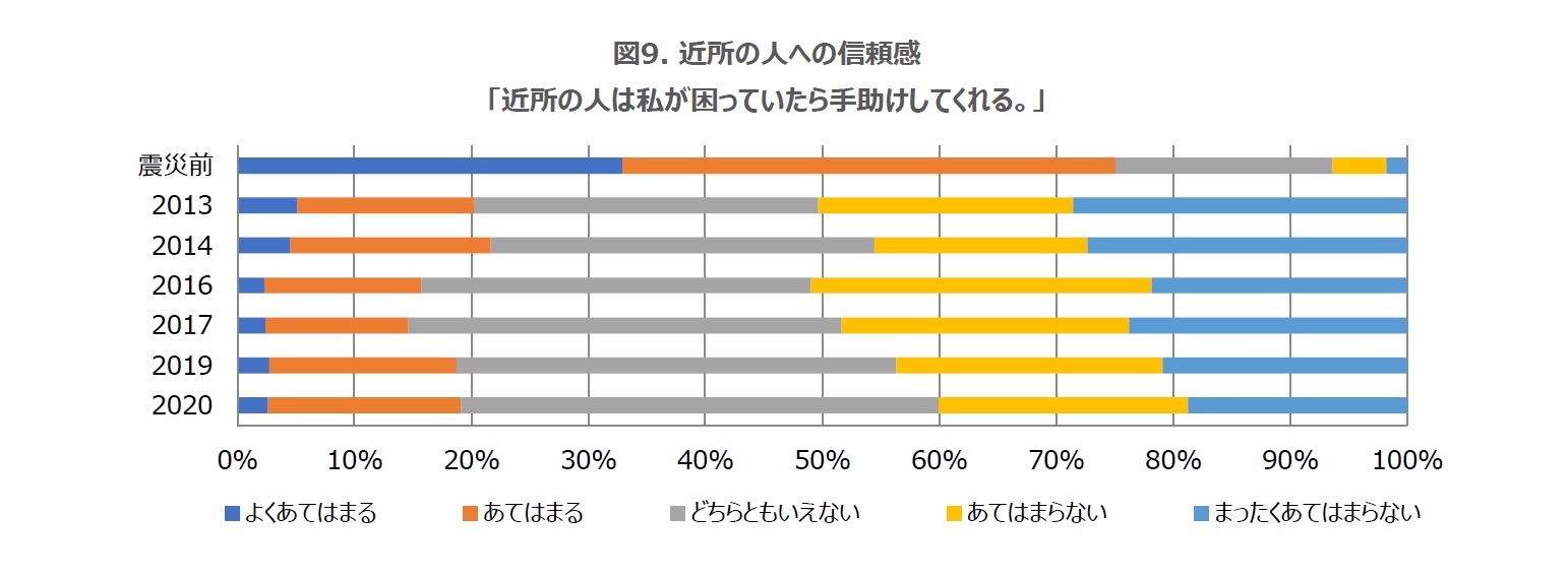 図9. 近所の人への信頼感「近所の人は私が困っていたら手助けしてくれる。」