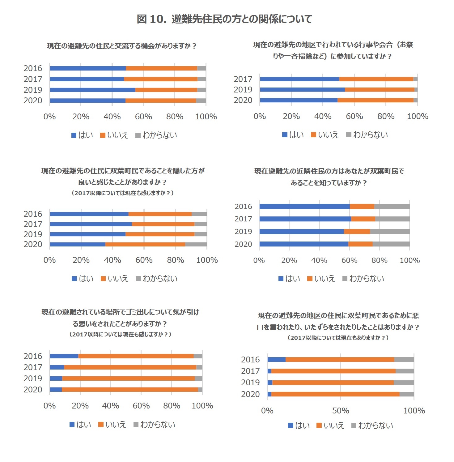 図10. 避難先住民の方との関係について
