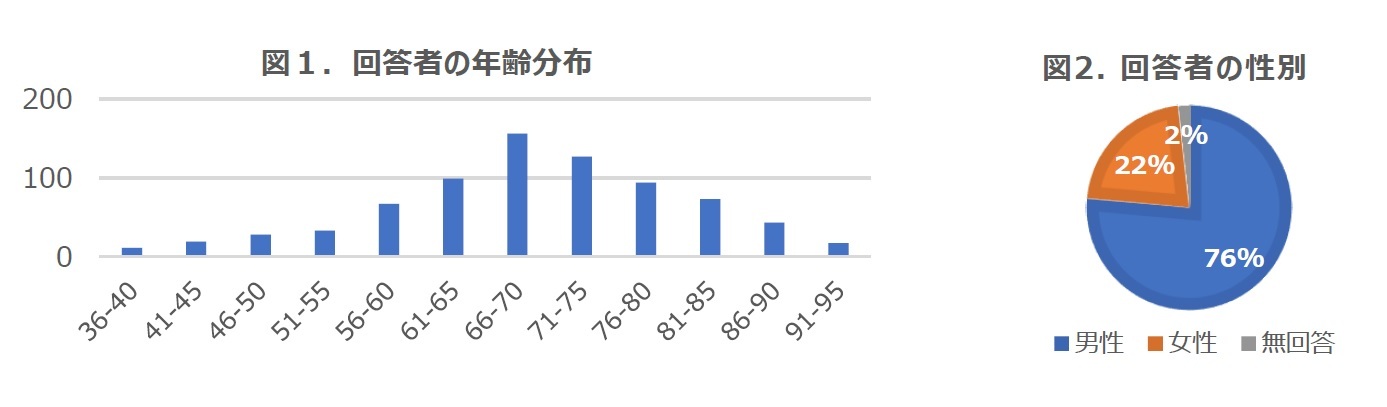 図１．回答者の年齢分布/図2. 回答者の性別