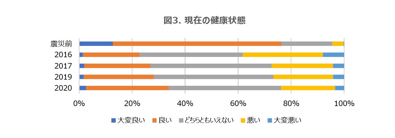 図3. 現在の健康状態