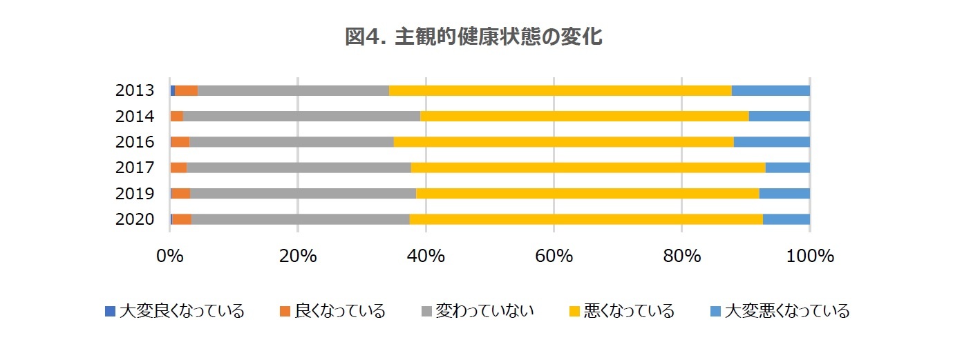 図4. 主観的健康状態の変化