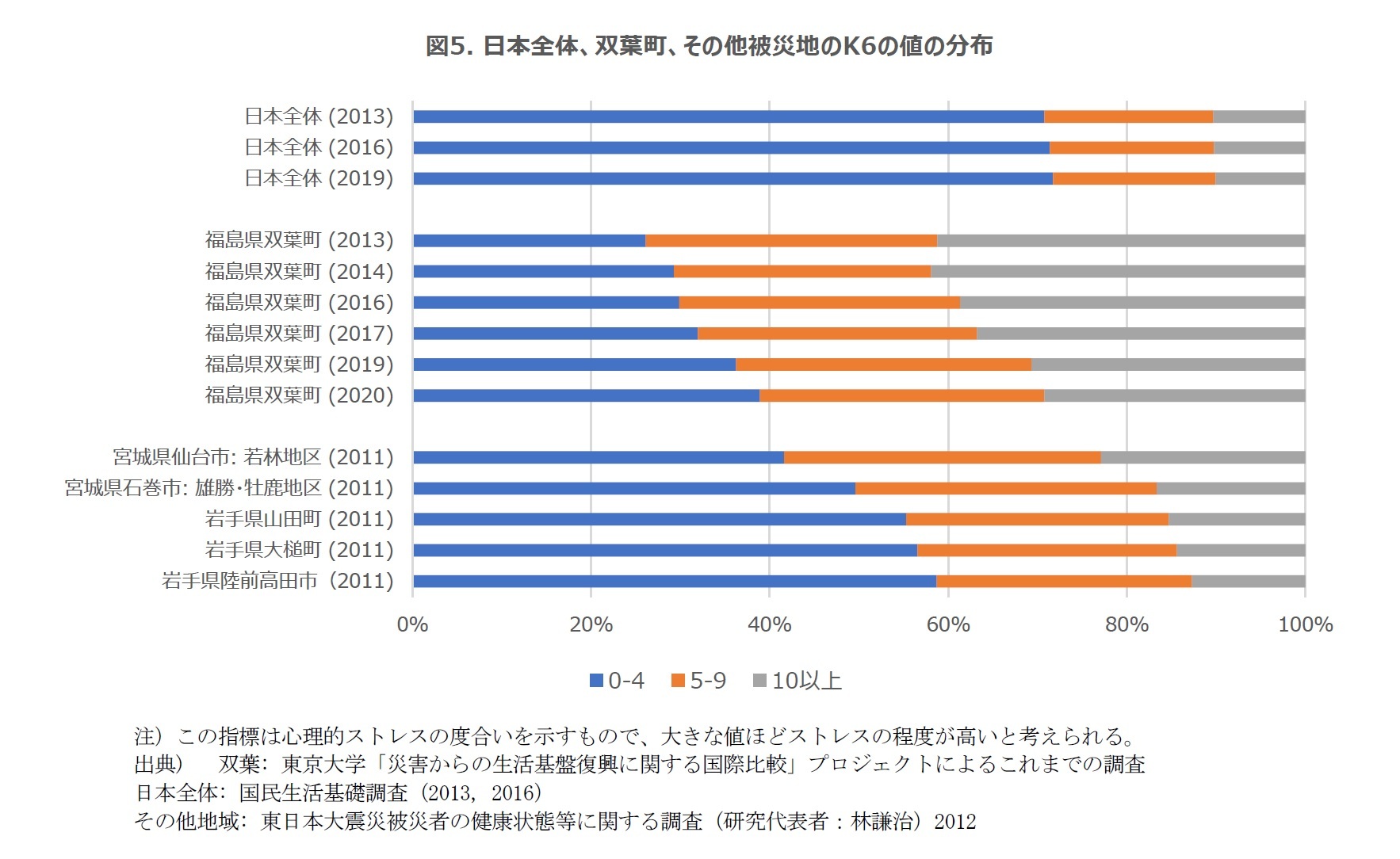 図5. 日本全体、双葉町、その他被災地のK6の値の分布