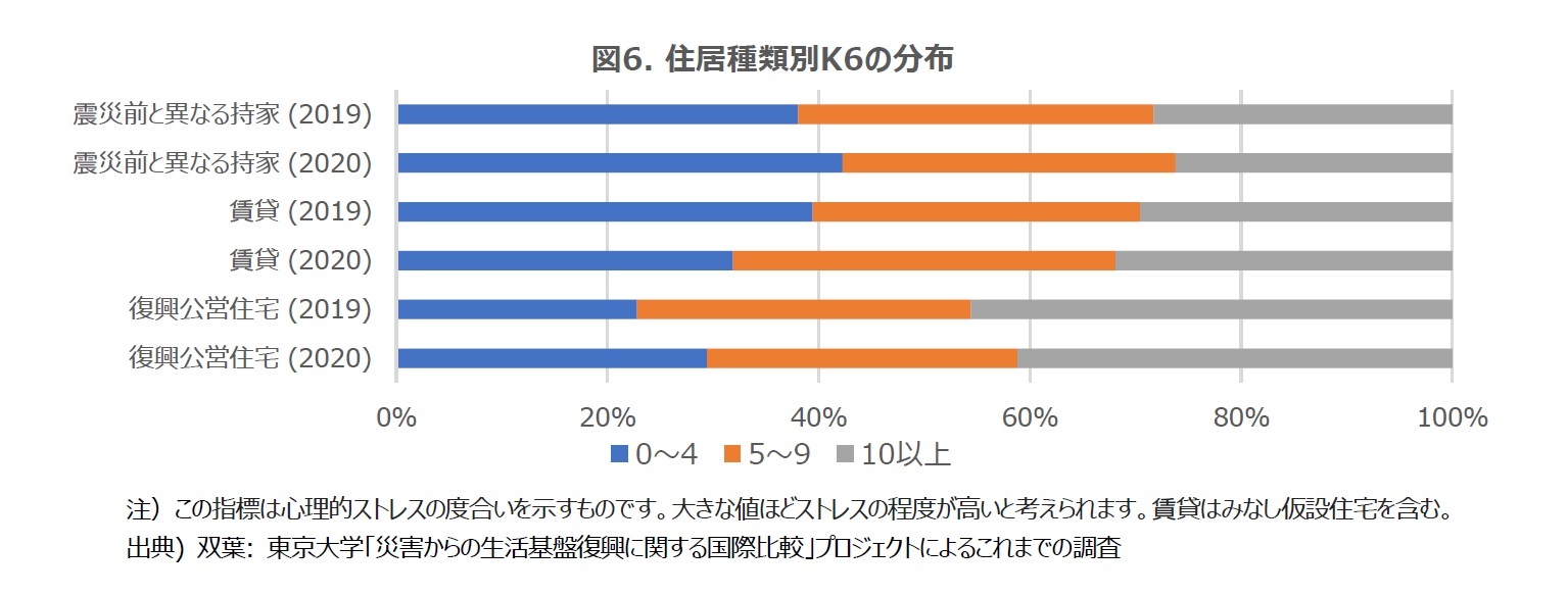 図6. 住居種類別K6の分布