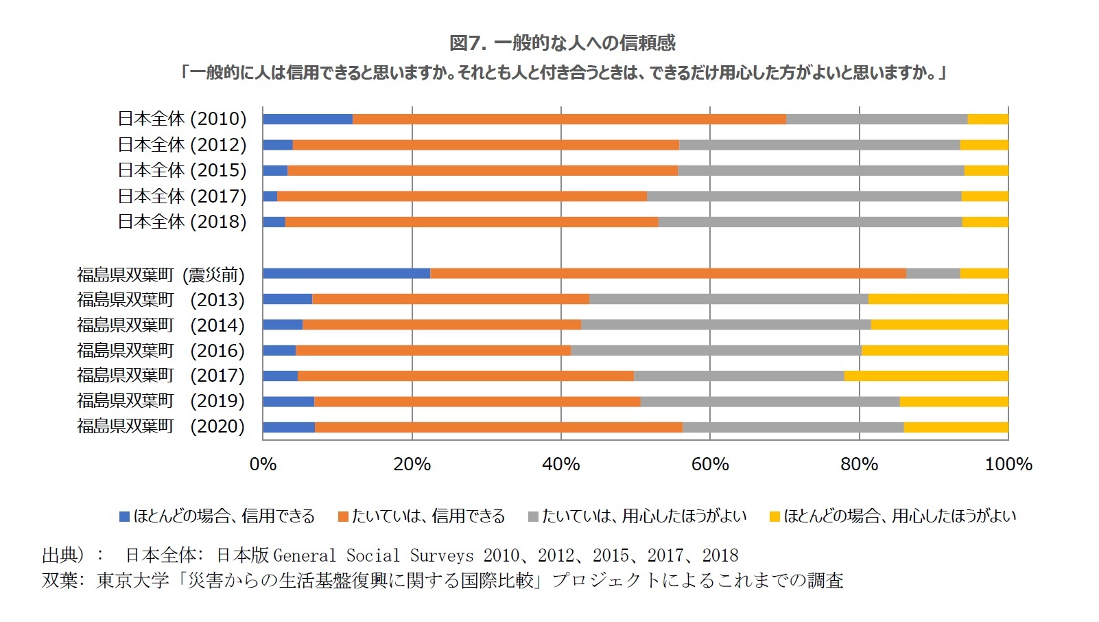 図7. 一般的な人への信頼感