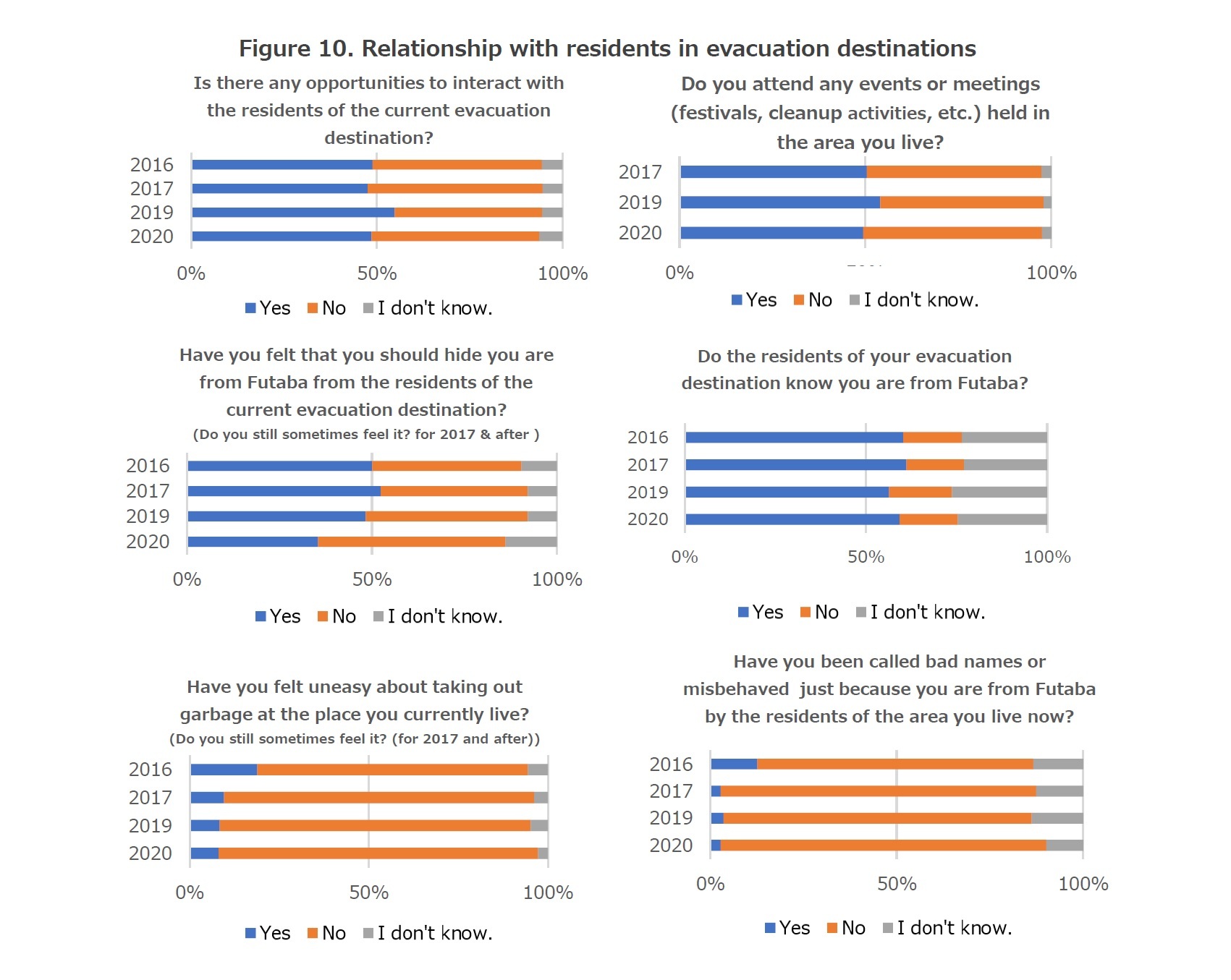 Figure 10. Relationship with residents in evacuation destinations