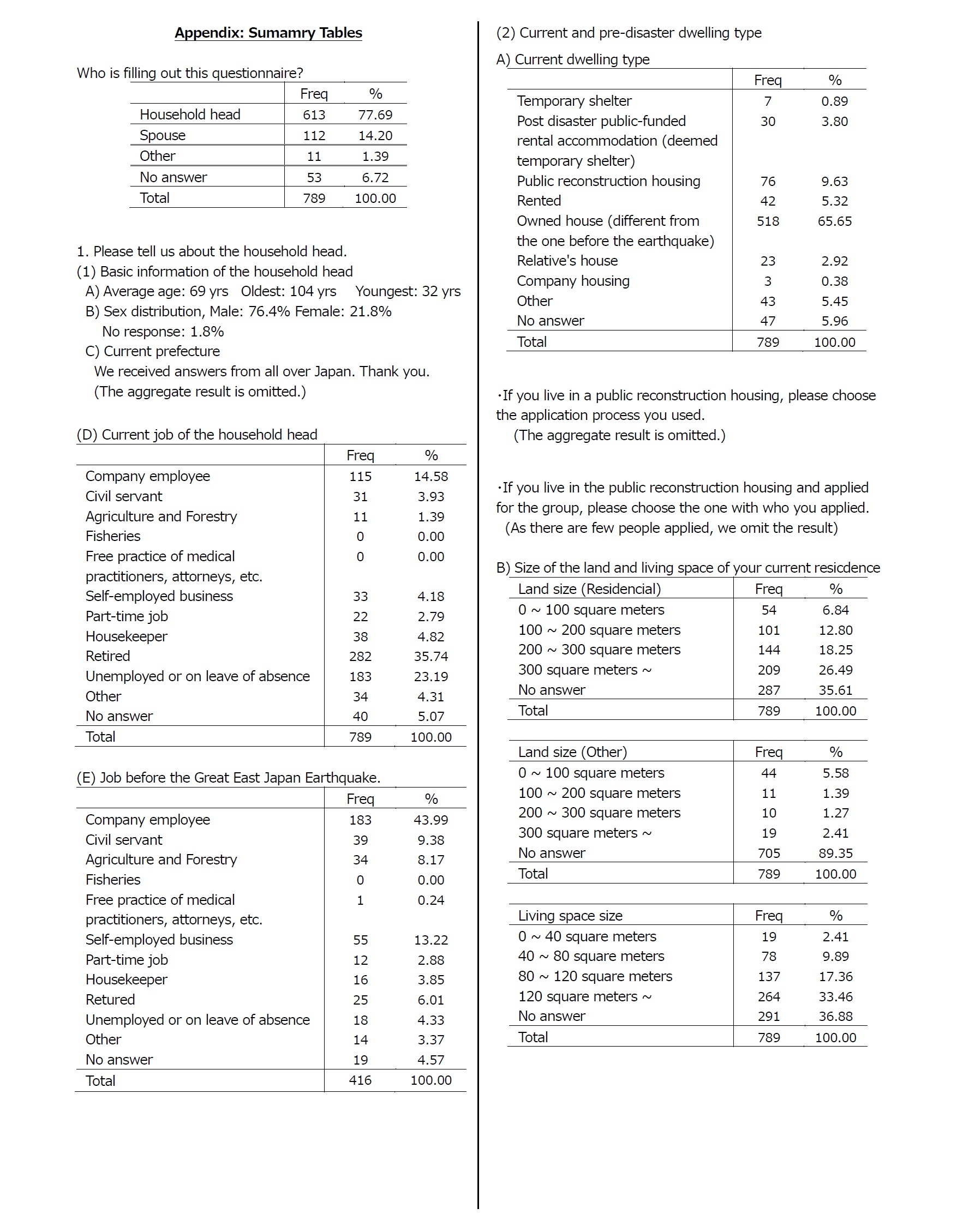 Appendix: Sumamry Tables1