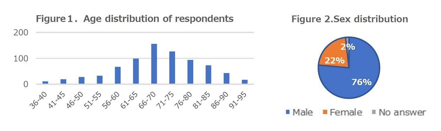 Figure１．Age distribution of respondents 
/Figure 2.Sex distribution