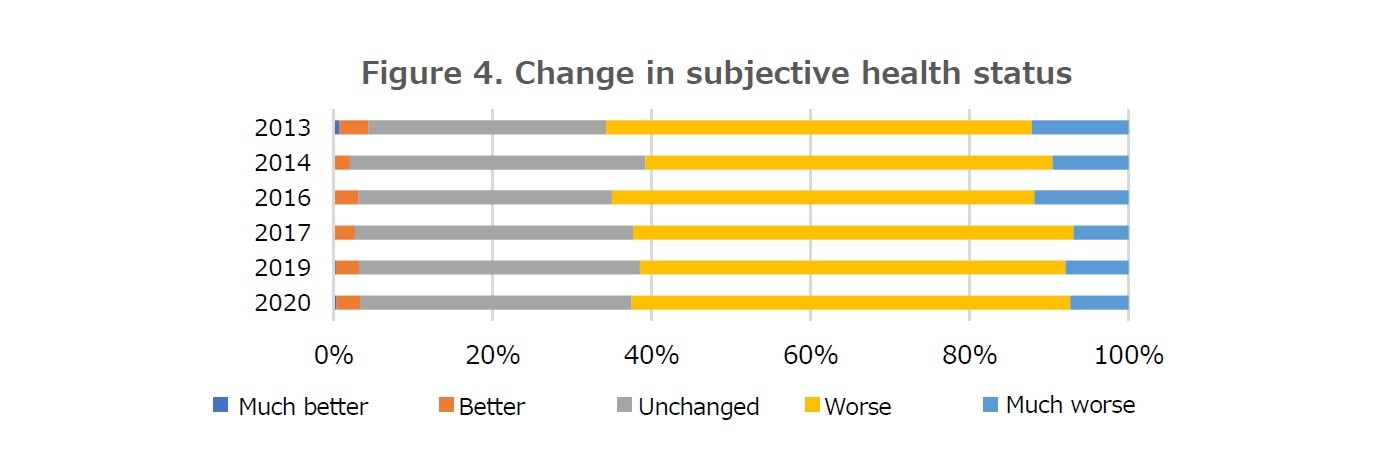 Figure 4. Change in subjective health status