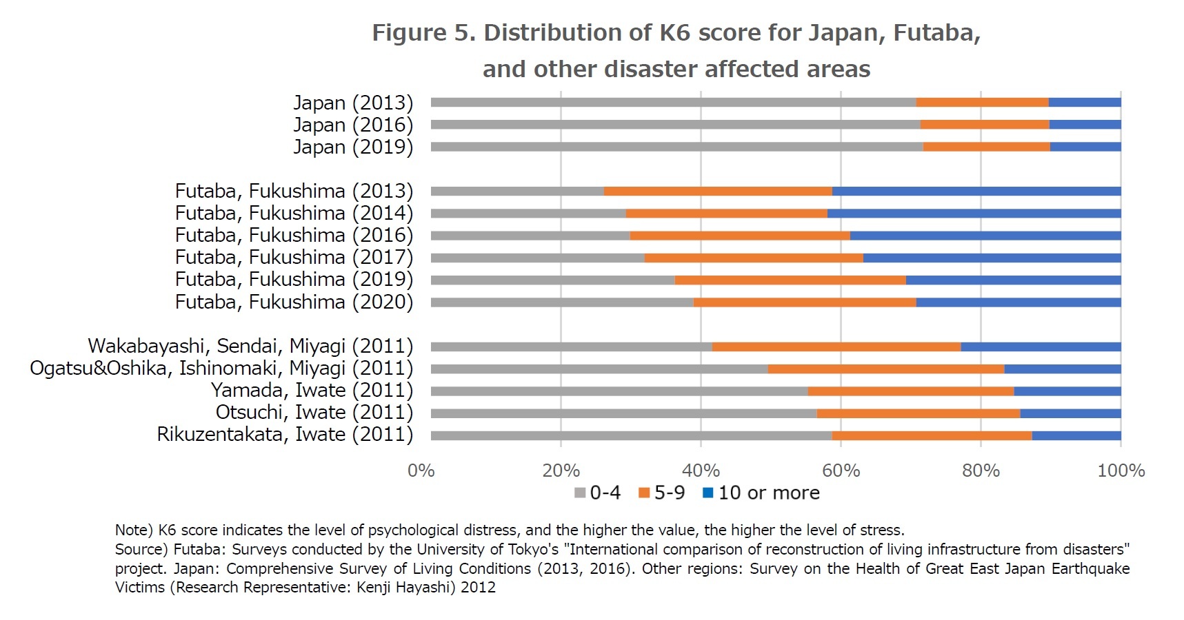 Figure 5. Distribution of K6 score for Japan, Futaba, and other disaster affected areas