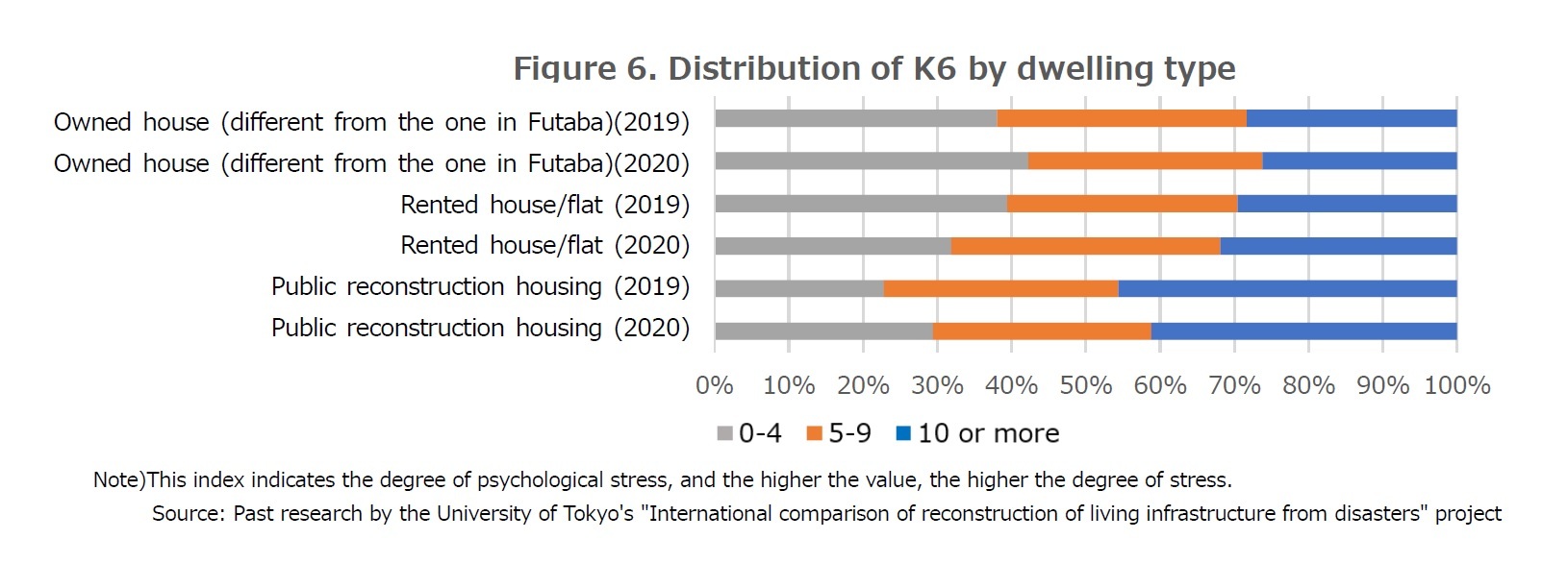Figure 6. Distribution of K6 by dwelling type