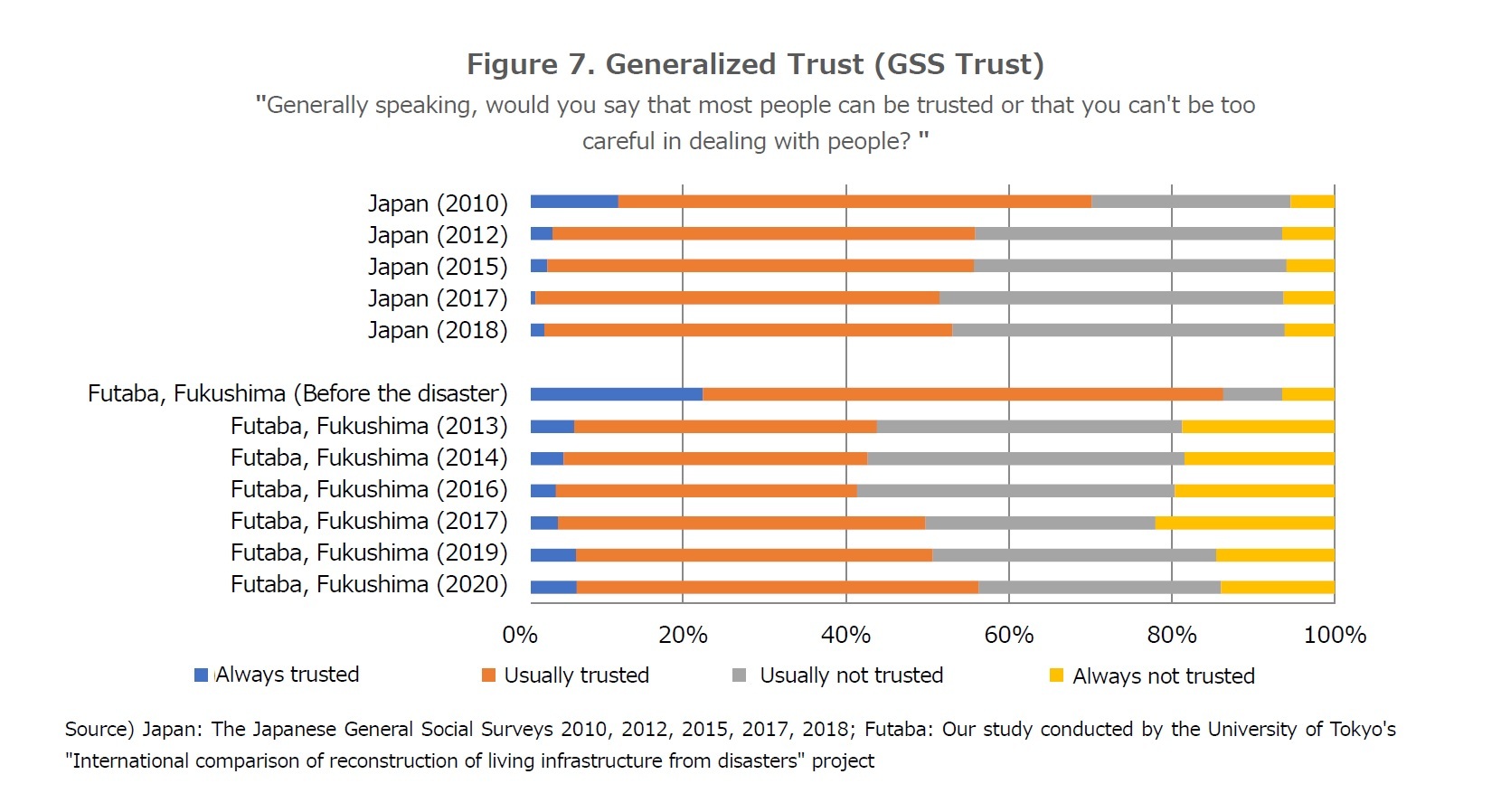Figure 7. Generalized Trust (GSS Trust)