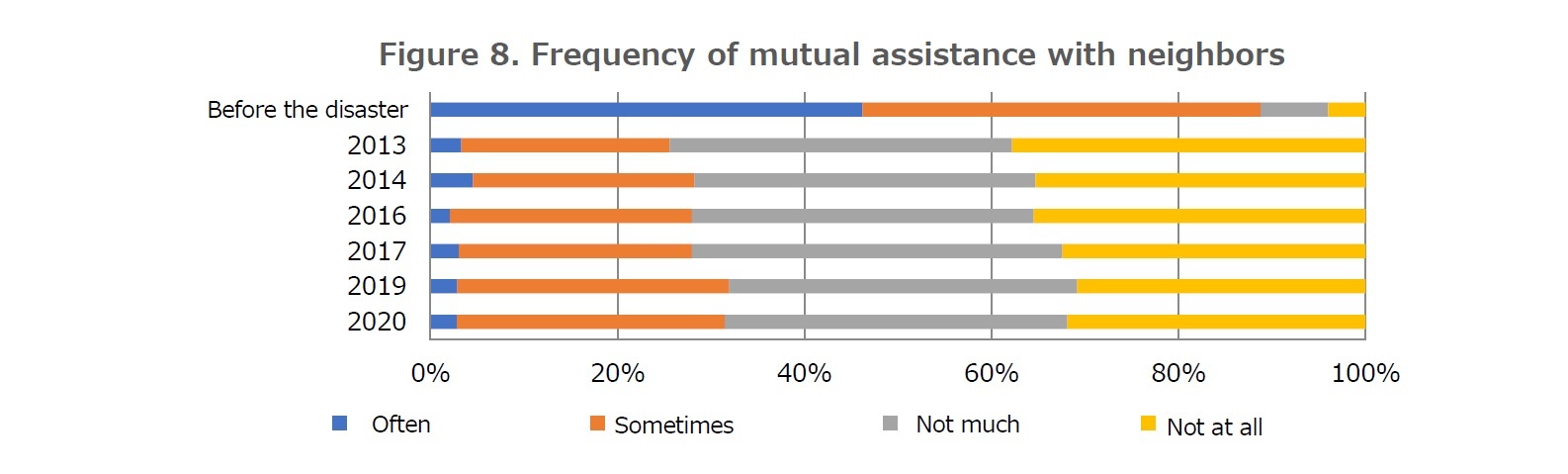 Figure 8. Frequency of mutual assistance with neighbors