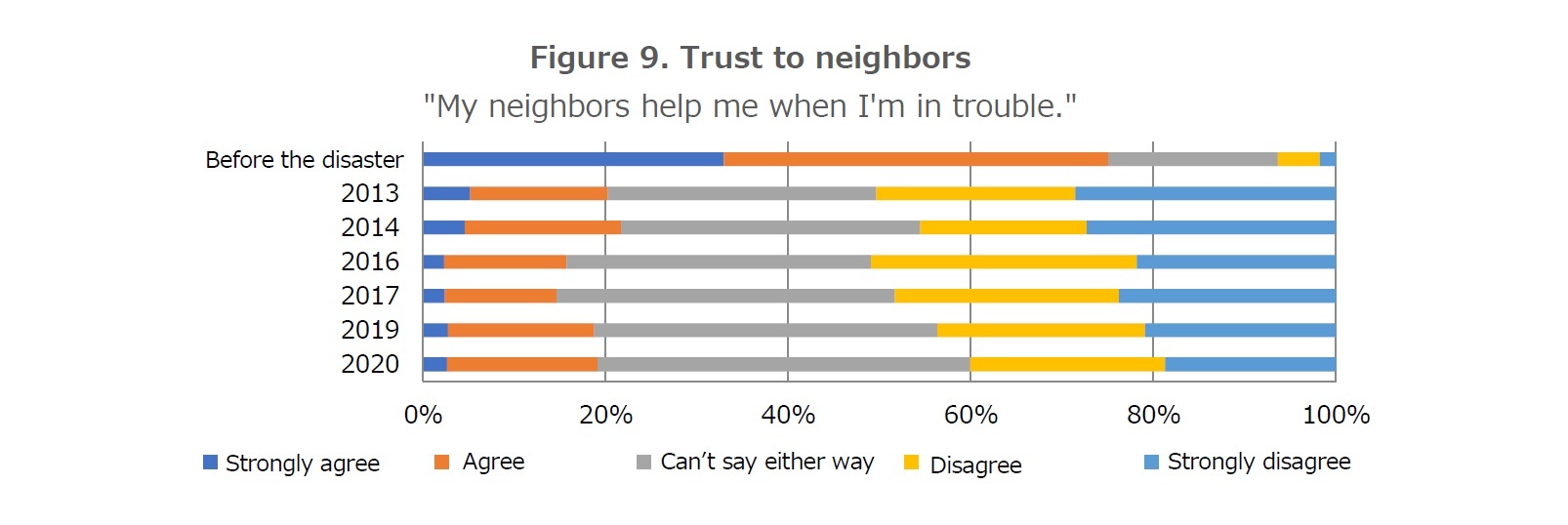 Figure 9. Trust to neighbors