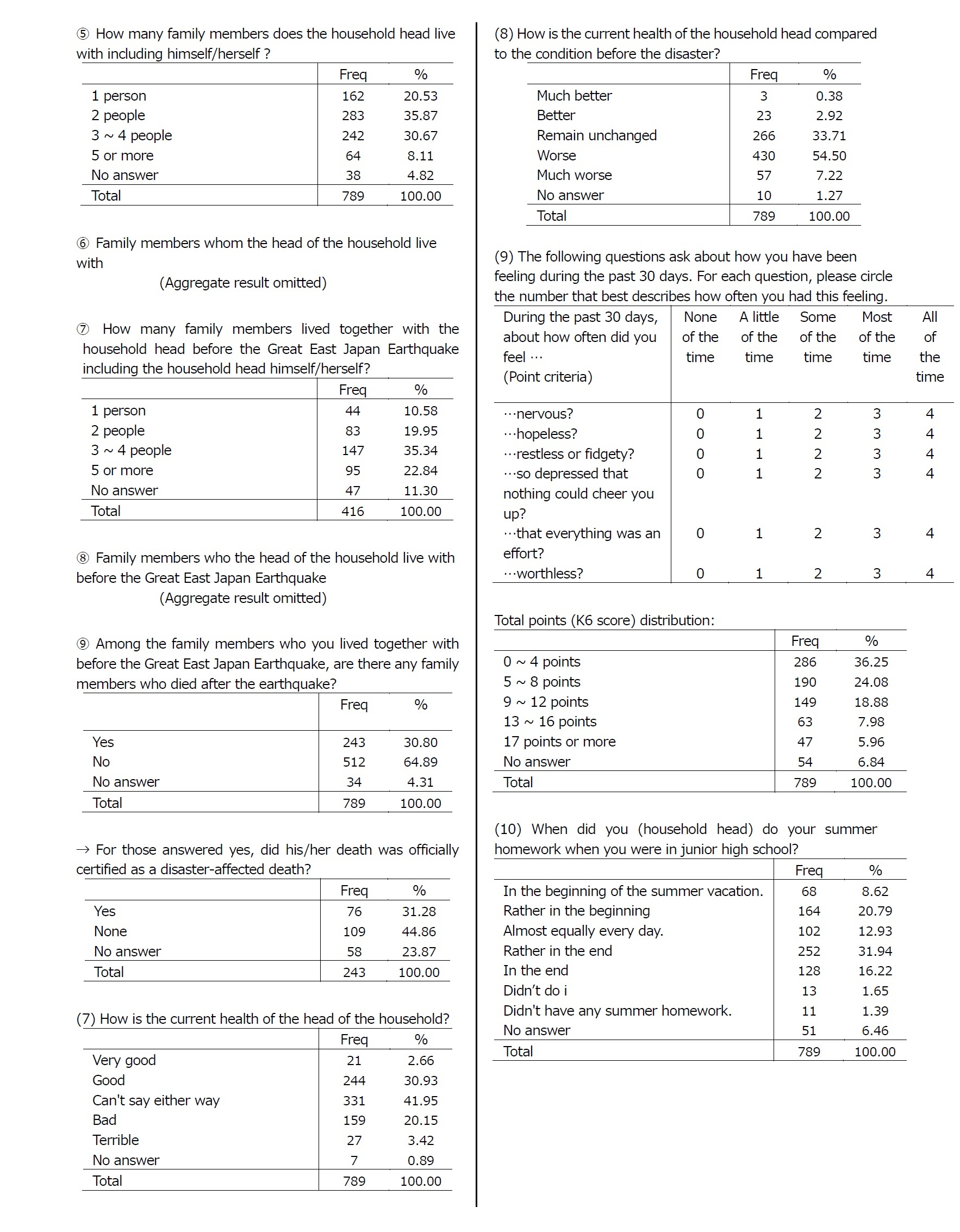 Appendix: Sumamry Tables3