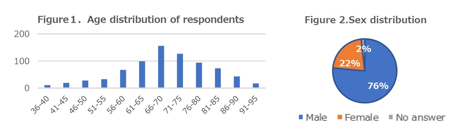 Figure１．Age distribution of respondents/Figure 2.Sex distribution