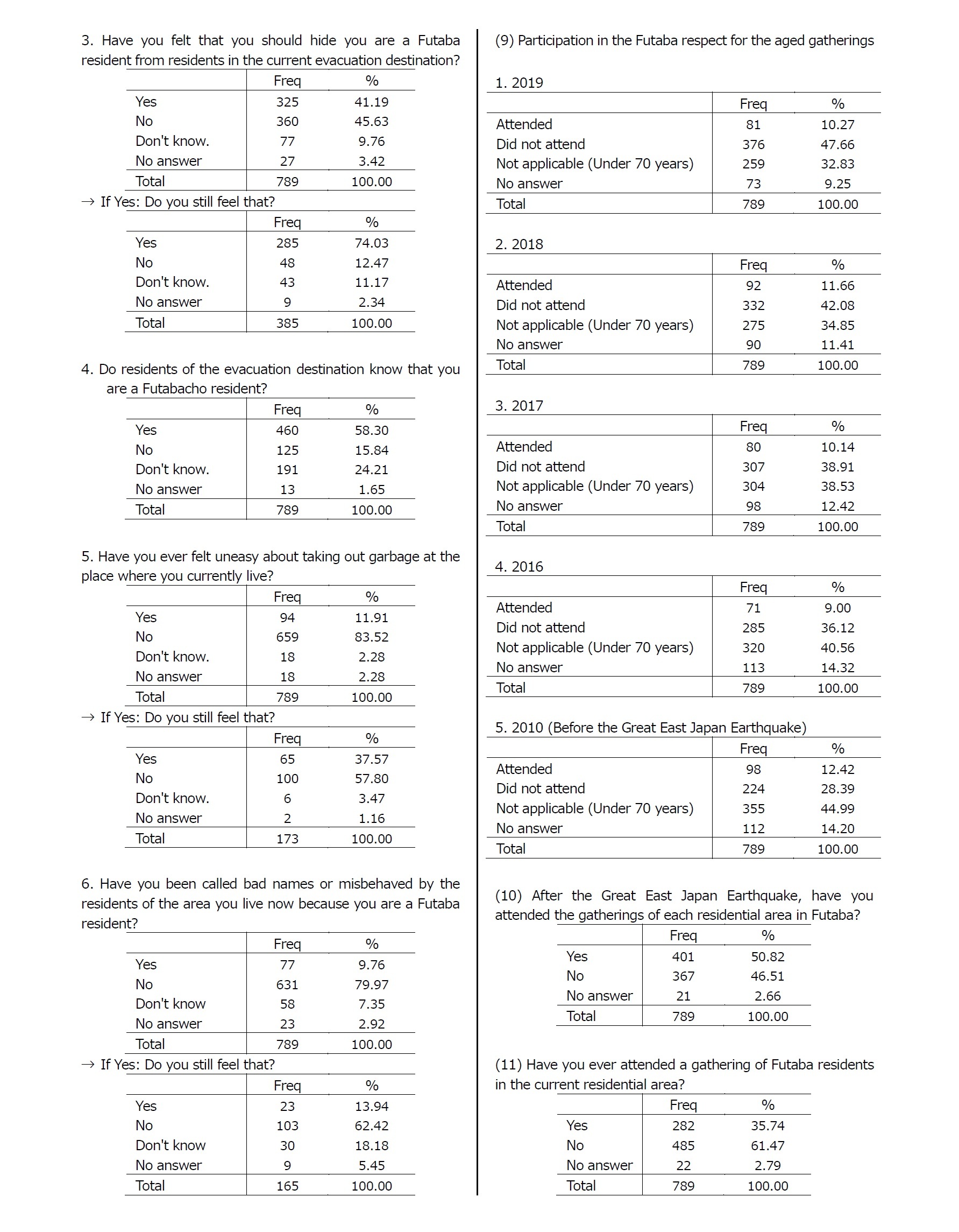 Appendix: Sumamry Tables7