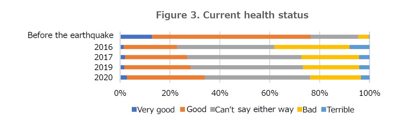 Figure 3. Current health status