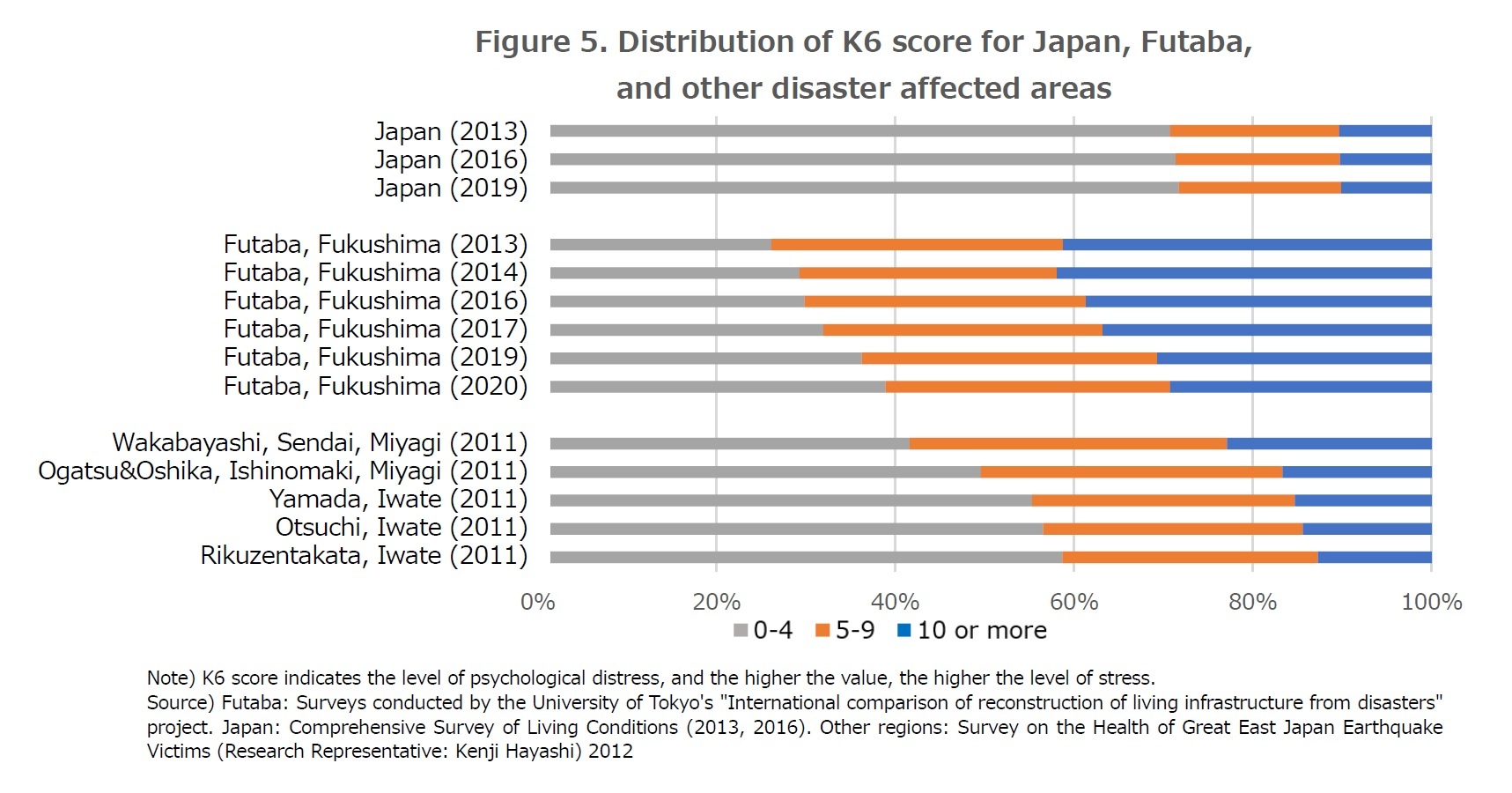 Figure 5. Distribution of K6 score for Japan, Futaba,and other disaster affected areas
