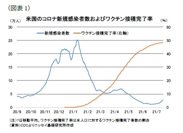 （図表1）米国のコロナ新規感染者数およびワクチン接種完了率