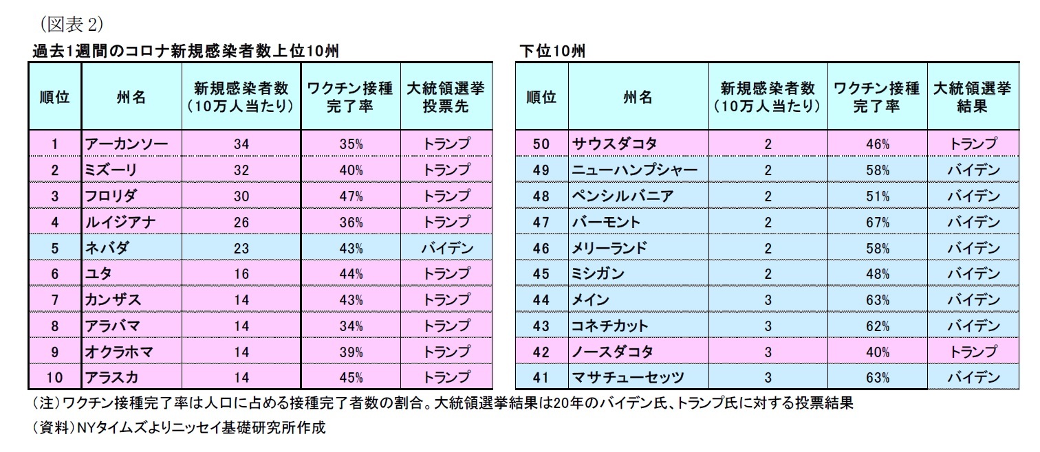 （図表2）過去1週間のコロナ新規感染者数上位10州