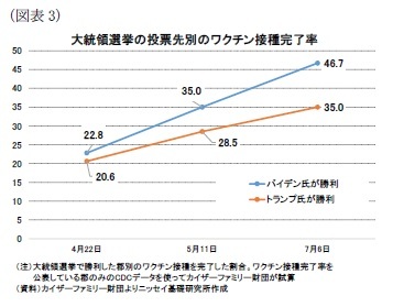 （図表3）大統領選挙の投票先別のワクチン接種完了率