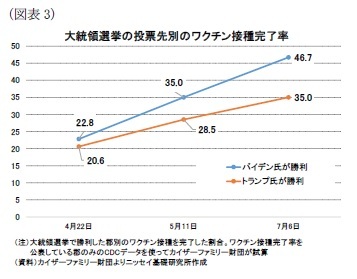 (図表3)大統領選挙の投票先別のワクチン接種完了率