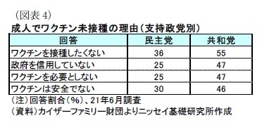 （図表4）成人でワクチン未接種の理由（支持政党別）