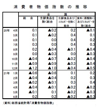 消費者物価指数の推移