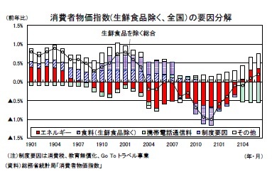 消費者物価指数(生鮮食品除く、全国）の要因分解