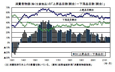 消費者物価（除く生鮮食品）の「上昇品目数(割合）－下落品目数（割合）」